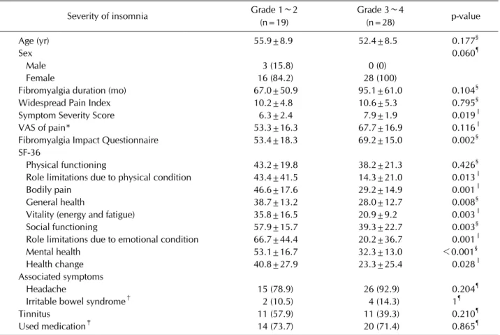 Table 4. Comparison of Fibromyalgia patients by insomnia severity
