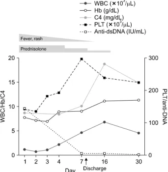 Figure 1.  Time courses of laboratory data and treatment. 