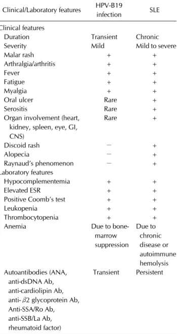 Table 1. Characteristics of HPV-B19 infection versus SLE  Clinical/Laboratory features HPV-B19 