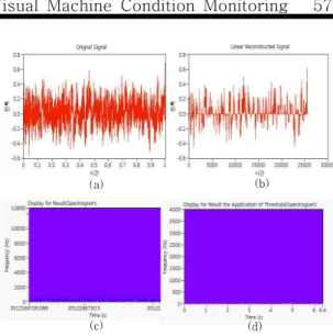 Fig. 3. The actual computer fan noise(Pattern 1)