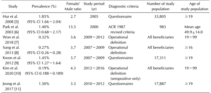 Table 2. Epidemiologic studies of the incidence of patients with RA in Korea Study Incidence (PY or persons) Female/ Male ratio Study 