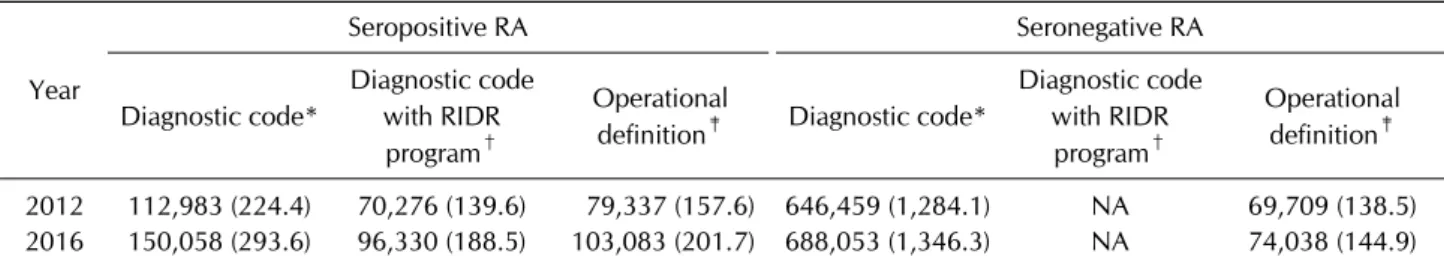 Table 3. Proportions of seropositive and seronegative RA patients using claims database based on their definitions Year Seropositive RA Seronegative RA Diagnostic code* Diagnostic code with RIDR  program † Operational 