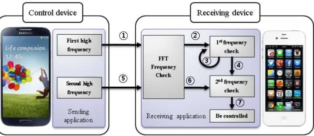 Fig.  2  The  work  flow  of  proposed  methods  using  high  frequencies