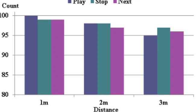 Fig.  7.  Results  of  control  operations  using  High  frequencies  at  space  of  everyday