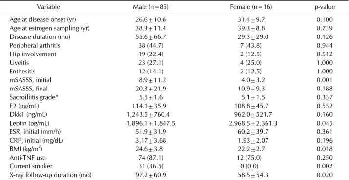 Table 1. Baseline clinical characteristics