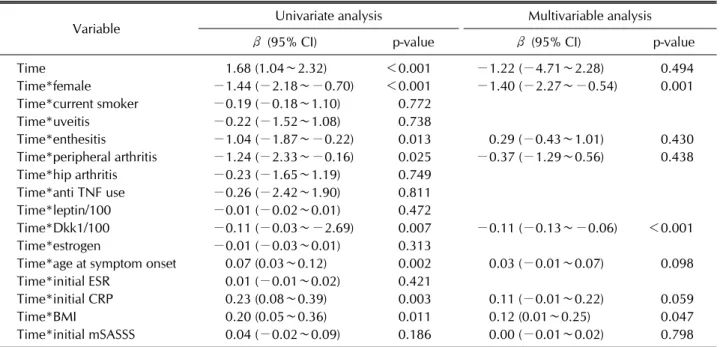 Table 4. Interactions with baseline characteristics and spinal radiographic progression with generalized estimating equations  model (n=101)