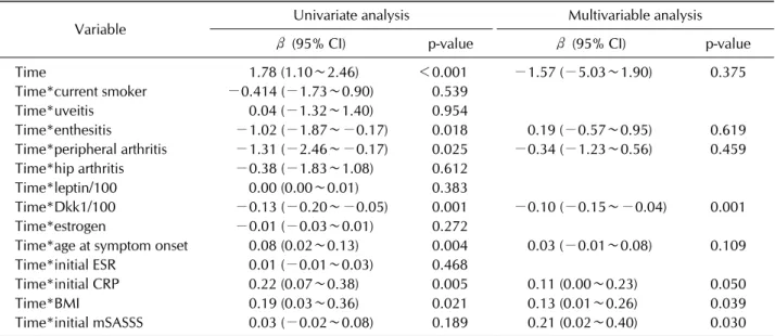 Table 5. Interactions with baseline characteristics and spinal radiographic progression with generalized estimating equations  model among male patients with ankylosing spondylitis (n=85)