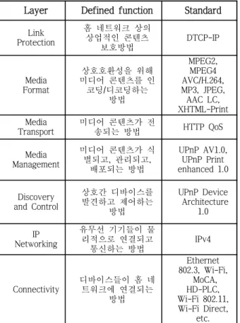 Table  1.  UPnP AV  server/client  model  (DMS  and DMR/DMP)