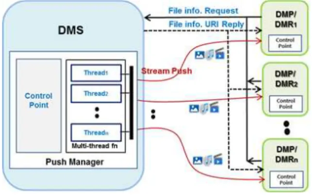 Fig.  6.  Multi-thread  based  push  service  process  logic