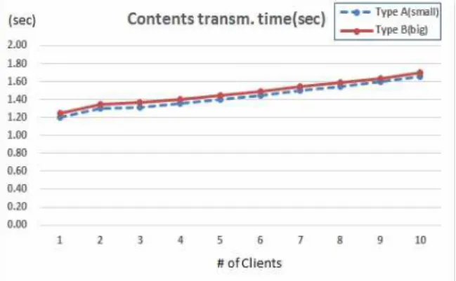 Fig.  10.  Content  transmission  time  in  the  Push  service