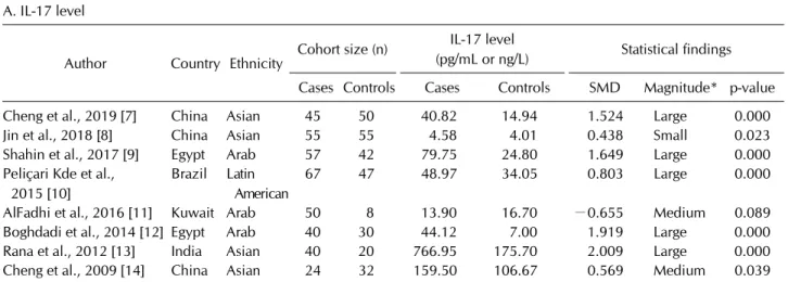 Table 1. Characteristics of individual studies included in the meta-analysis  A. IL-17 level