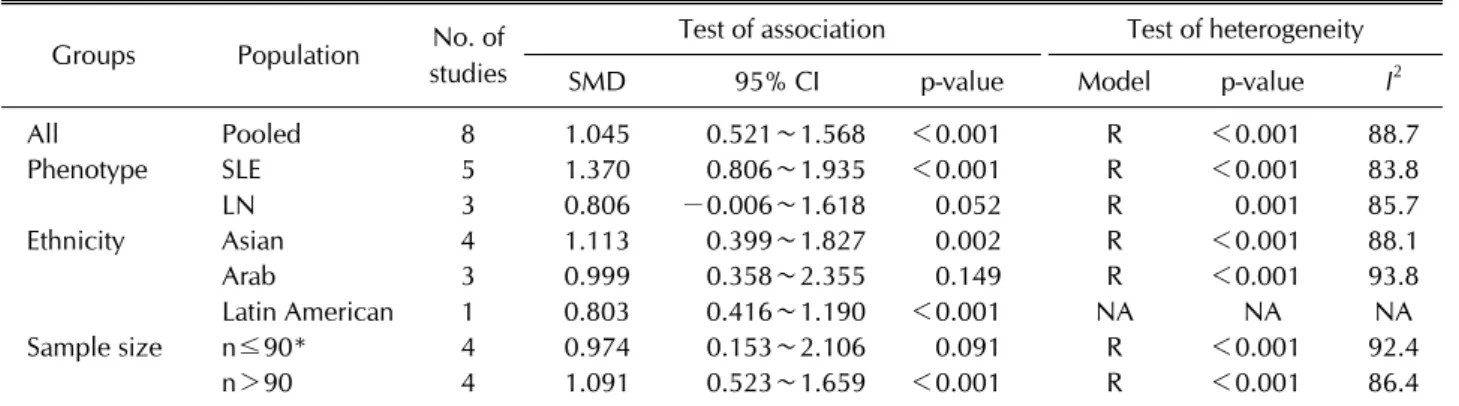 Figure 2.  Meta-analysis of the  relationship between  circulat-ing IL-17 levels and SLE