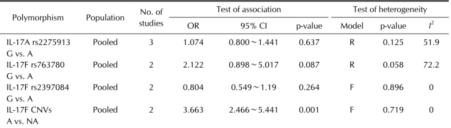 Table 3. Meta-analysis of tests of association between polymorphisms in IL17 genes and SLE Polymorphism Population No