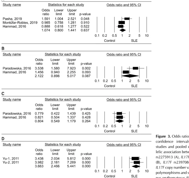 Figure 3. Odds ratios and 95% 
