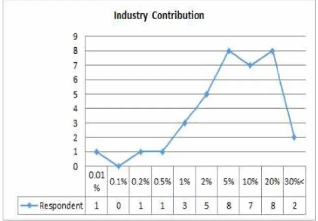 Fig.  14.    Industry  Contribution  of  Proposed  System