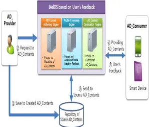 Fig.  1.  The  proposed  System  Configuration  of  IAdOS(Intelligent  Advertisement  Operation  System)