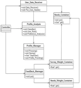 Fig.  4.  Class  diagram  of  profile  processing  engine