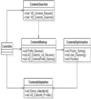 Fig.  6.  Class  diagram  of  advertisement  Contents  optimization  engine