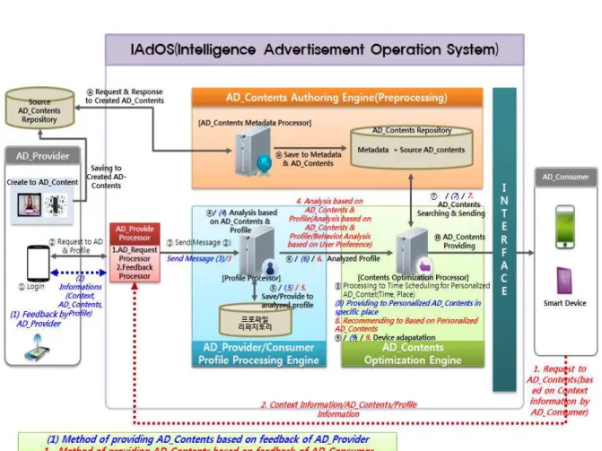 Fig.  7.  The  Proposed  Service  Model 본 논문에서는  제안한  서비스 모델  중에서  광고공급자와 광 고소비자의 피드백을 반영한 광고 콘텐츠를 제공하는 2가지 서 비스  모델에  대하여  설명한다