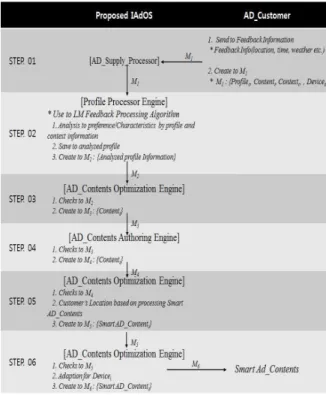 Fig.  9.  Proposed  Service  Processing  using  AD_customer’s  feedback  information IV