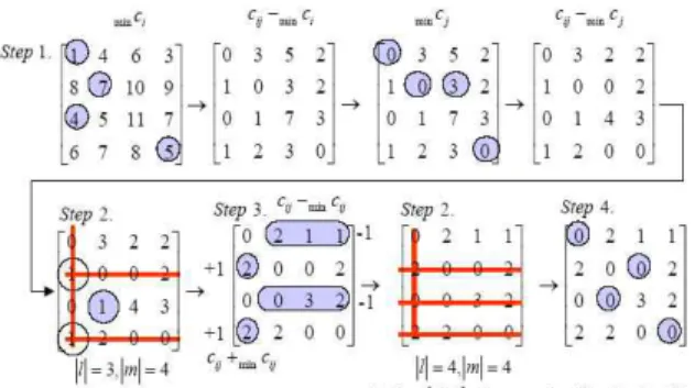 Fig.  2.  Hungarian  algorithm  for      assignment  problem