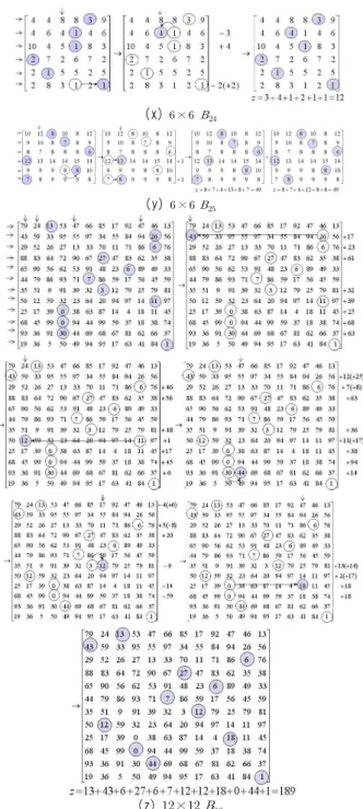 Fig.  5.  MCM  Algorithm  for  Balanced  Assignment  Problem 7개 불균형 할당 문제의   × ,   ×  ,   ×  와   ×  비용 행렬에  대해  MCM  알고리즘을  적용한  결과는  그림  6에  제시 하였다
