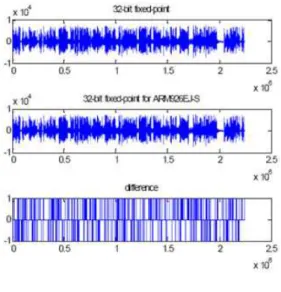 Fig. 3 Difference between Inline Assembly and 32-bit fixed-point processing.