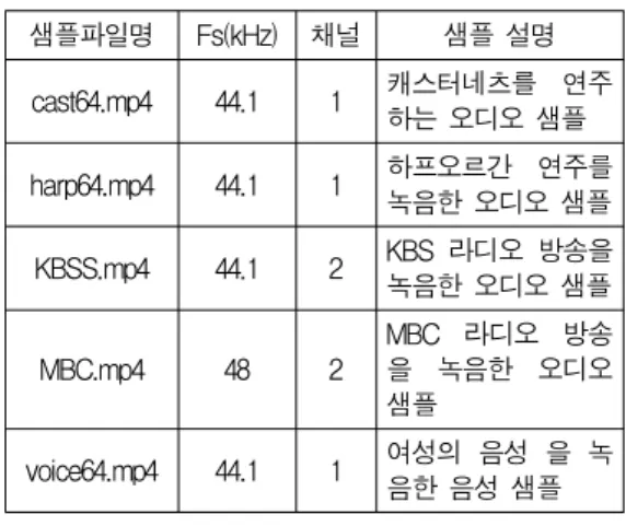 Table 7 Average MIPS of the total blocks of MPEG-4 audio decoder