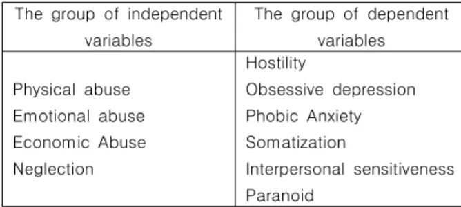 Table  1.  Research  Variables The  group  of  independent 