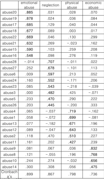 Table  3.  Factor  Analysis  of  Mental  Health