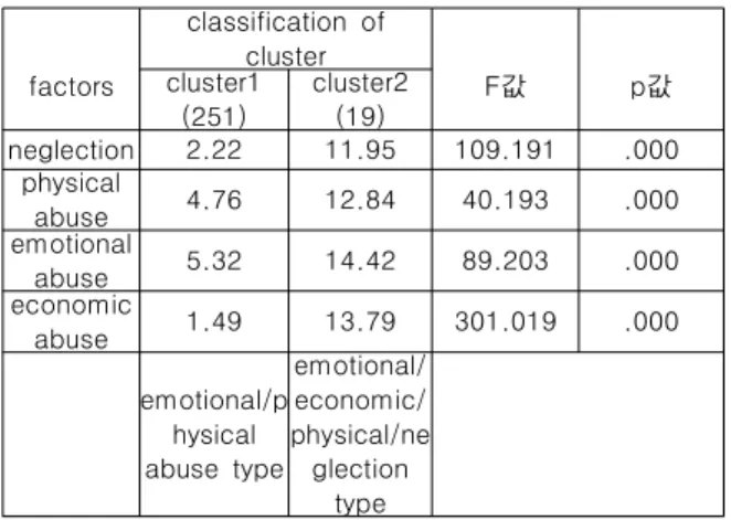 Table  4.  Cluster  analysis  results  of  elder  abuse  types