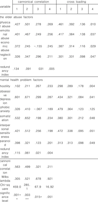 Table  6.  Canonical  correlation  between  elder  abuse  variables  and  mental  health  variables