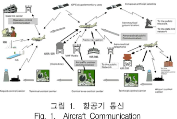 그림 3. 항공기용 블루투스 헤드셋 Fig. 3. Bluetooth headset for aircraft 그림 3과 같이 블루투스 기술을 적용한 무선 통신 시스템이 개발되어 있다.[4] 항공기의 데이