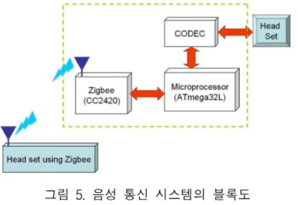 그림 5. 음성 통신 시스템의 블록도 Fig. 5. Block diagram of voice communication