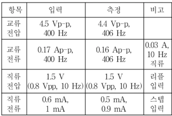 Table 3. Measurement of voltage and current