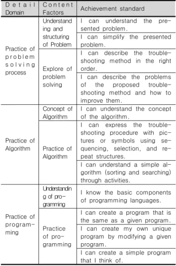 Table  2.  The  Curriculum  of  Software  Education(Algorithm  and  Programming) 알고리즘과 프로그래밍 영역은 문제해결과정의 체험, 알고리 즘의  체험,  프로그래밍의  체험의  중영역으로  구성되어  있으며,  각  영역별  2개의  내용요소로  구성되어  있다