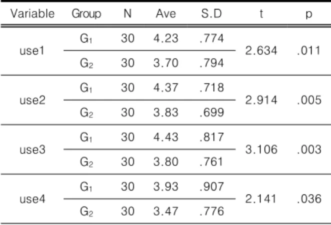 Table  9.  Post-Test  by  Lower  Variable  of  Perceived  Useful