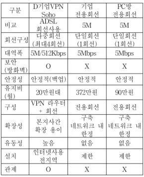 표 6. VPN전용선과 기업전용선 비교 Table 6. The comparison of VPN Dedicated Lines