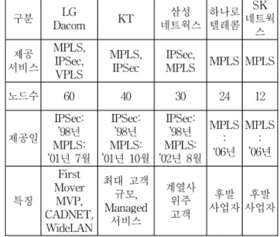 표 9. VPN 서비스 제공 사업자 현황 Table 9. the operator status VPN Service offer