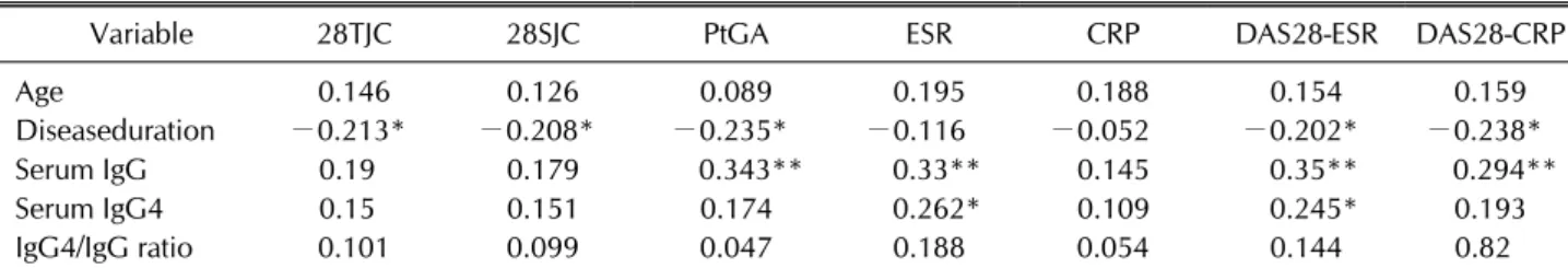 Table 2. Correlation coefficients between the components of the rheumatoid arthritis disease activity index and serum IgG (total)  and IgG4 levels and the IgG4/IgG ratio