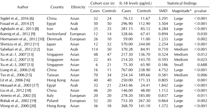 Table 2. Meta-analysis of the association between circulating IL-18 levels and SLE  Groups Population No