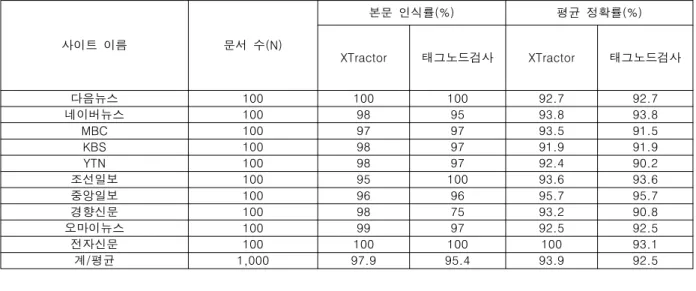 Table  2.  Extract  Performance  Comparison  Table