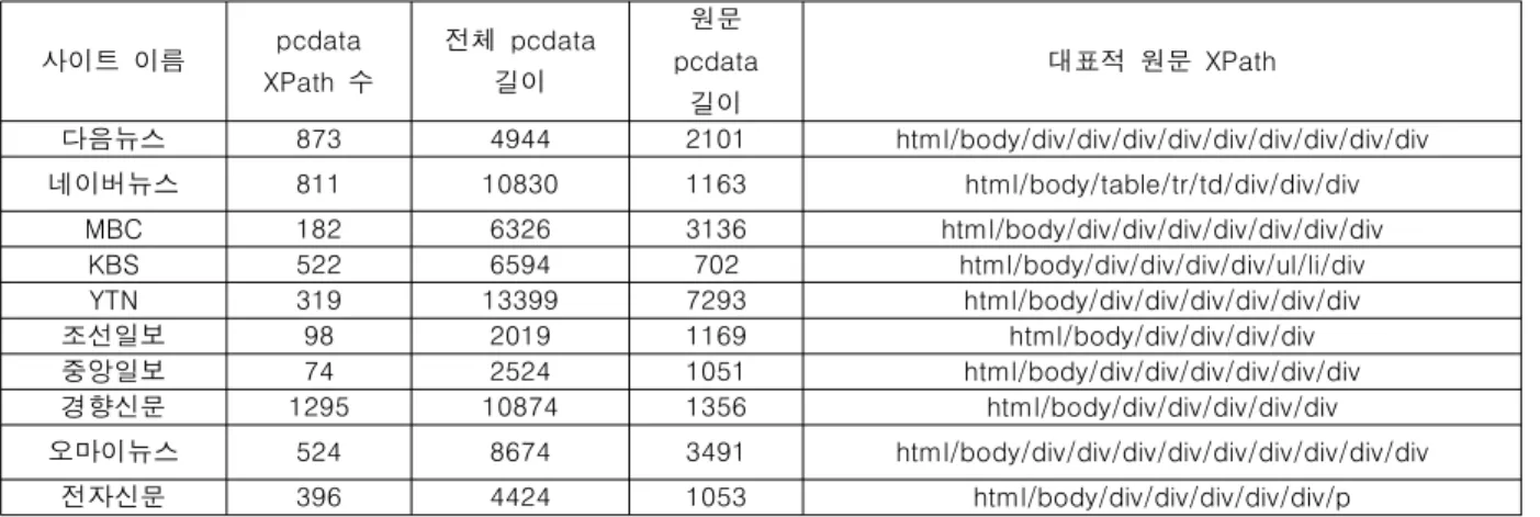 Table  3.  Pcdata  size  analysis  and  site-specific  XPath  of  main  text