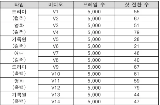 Table  2.  The  processing  time  comparison  of  block  versus  thread  sizes  (unit  :  ms)