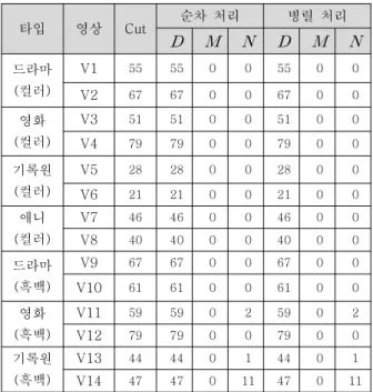 Table  4.  The  shot  change  detection  result  of  the  proposed  parallel  design  algorithm