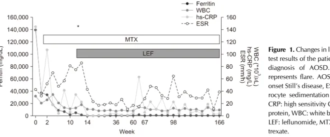 Figure 1. Changes in laboratory test results of the patient after a  diagnosis of AOSD