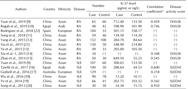 Table 2. Meta-analysis of the association between circulating IL-37 levels and RA or SLE Disease Groups Population No