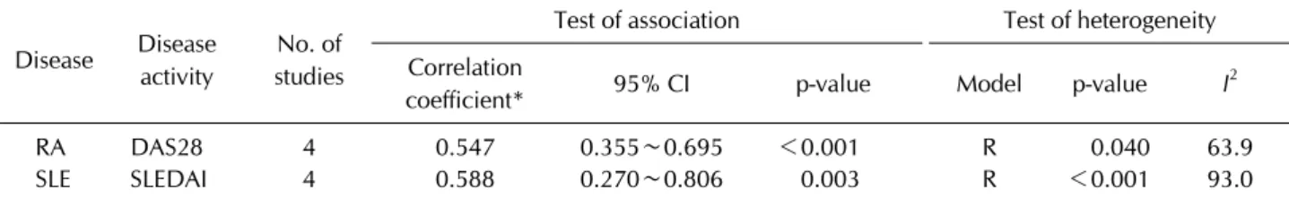Figure 1.  Meta-analysis of the  relationship between interleukin-  37 levels and rheumatoid arthritis (RA) (A) or systemic lupus  eryth-ematosus (SLE) (B)