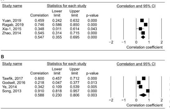 Figure 2. Meta-analysis of cor- cor-relation coefficients between  in-terleukin-37 levels and the  activ-ity of rheumatoid arthritis (A) or  systemic lupus erythematosus (B).