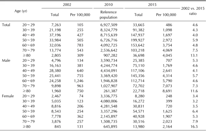 Table 2. Comparison of gout prevalence by age and sex group in 2002 and 2015 Age (yr)